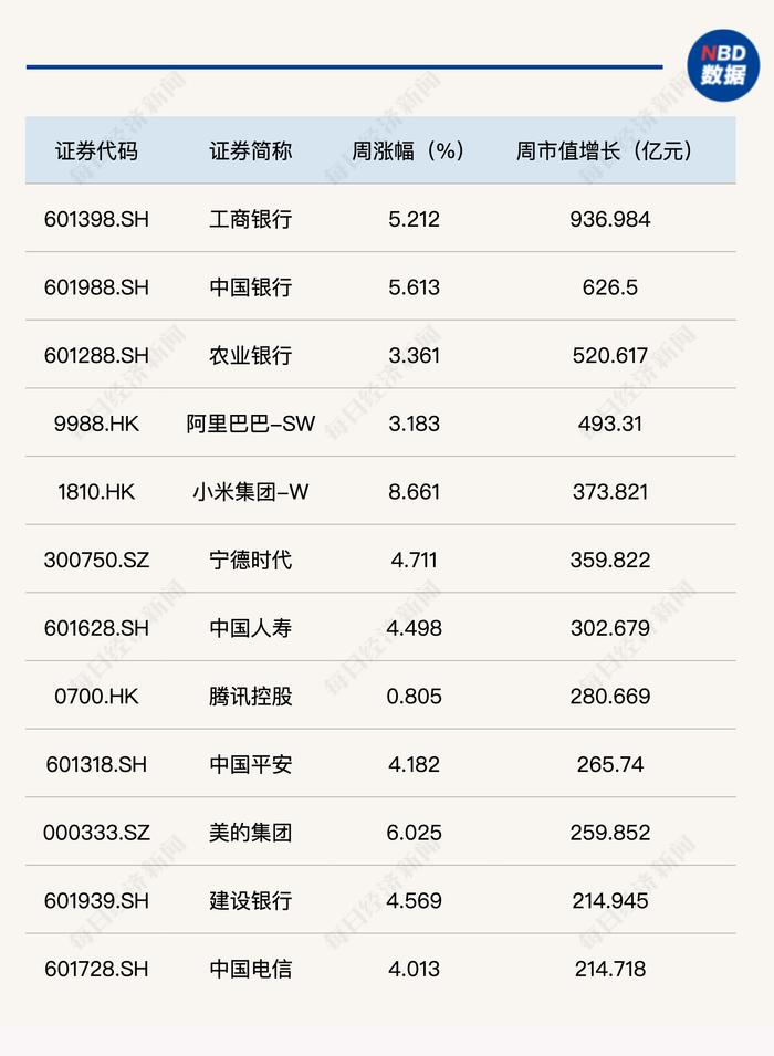 大金融强势依旧，每经品牌100指数周线三连阳