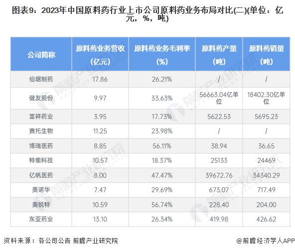 【最全】2024年中国原料药行业上市公司全方位对比(附业务布局汇总、业绩对比、业务规划等)