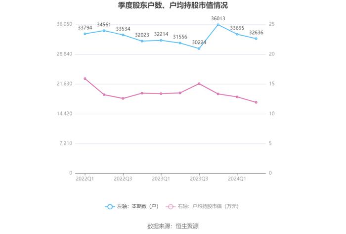 武汉控股：2024年上半年净利润8127.37万元 同比下降76.43%