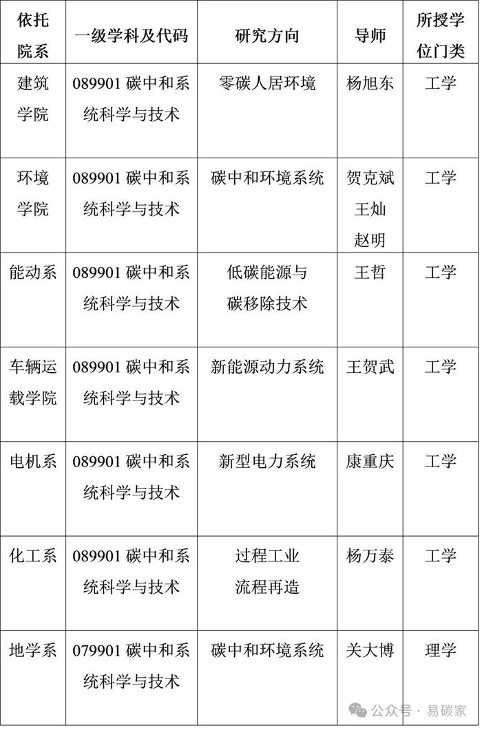 清华大学碳中和研究院2025年博士研究生招生简章