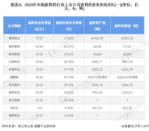 【最全】2024年中国原料药行业上市公司全方位对比(附业务布局汇总、业绩对比、业务规划等)