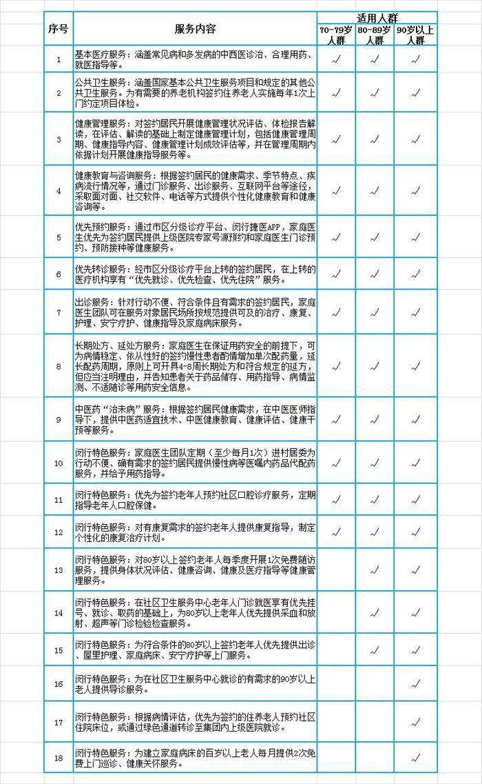 配药不出居委、免费上门巡诊……太方便了！