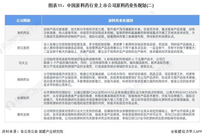 【最全】2024年中国原料药行业上市公司全方位对比(附业务布局汇总、业绩对比、业务规划等)