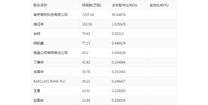 测绘股份：2024年上半年净利润909.33万元 同比下降24.36%