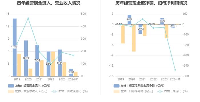 欢瑞世纪：2024年上半年盈利1604.08万元 同比扭亏