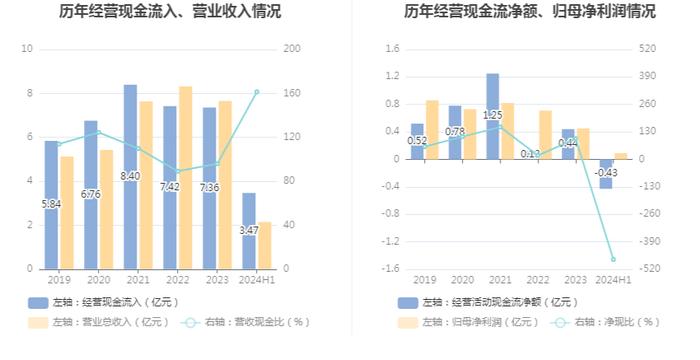 测绘股份：2024年上半年净利润909.33万元 同比下降24.36%