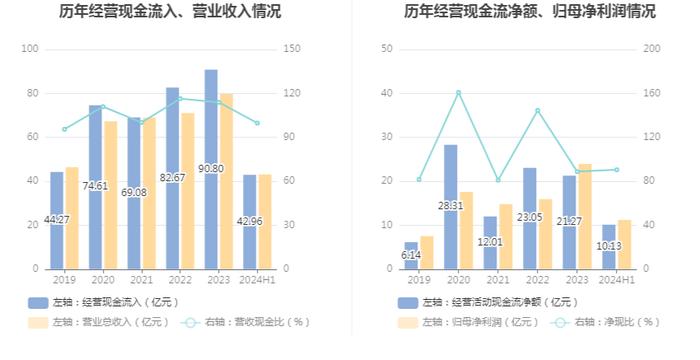 鱼跃医疗：2024年上半年净利润同比下降25.02% 拟10派4元