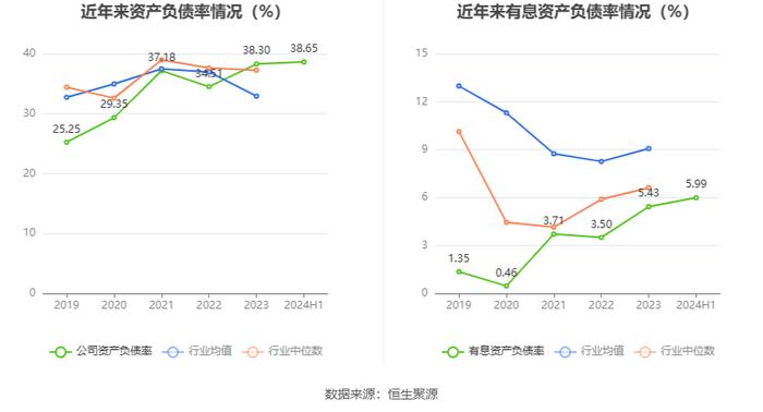 欢瑞世纪：2024年上半年盈利1604.08万元 同比扭亏