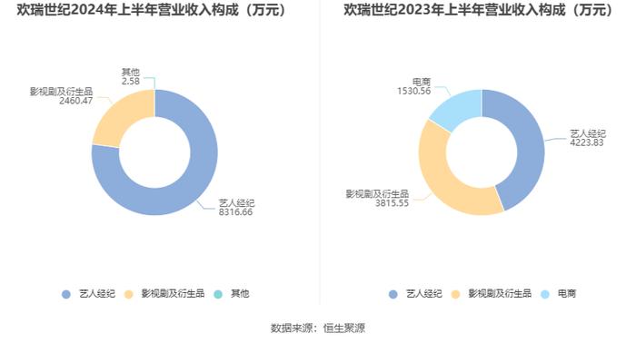 欢瑞世纪：2024年上半年盈利1604.08万元 同比扭亏