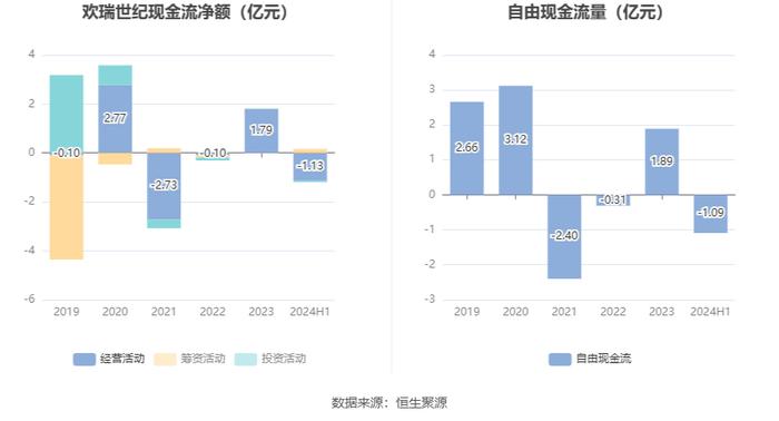 欢瑞世纪：2024年上半年盈利1604.08万元 同比扭亏