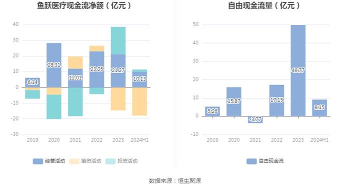 鱼跃医疗：2024年上半年净利润同比下降25.02% 拟10派4元