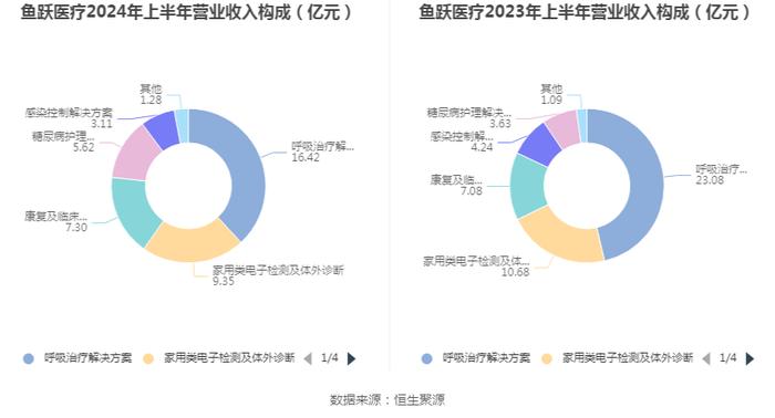 鱼跃医疗：2024年上半年净利润同比下降25.02% 拟10派4元