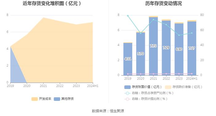 测绘股份：2024年上半年净利润909.33万元 同比下降24.36%