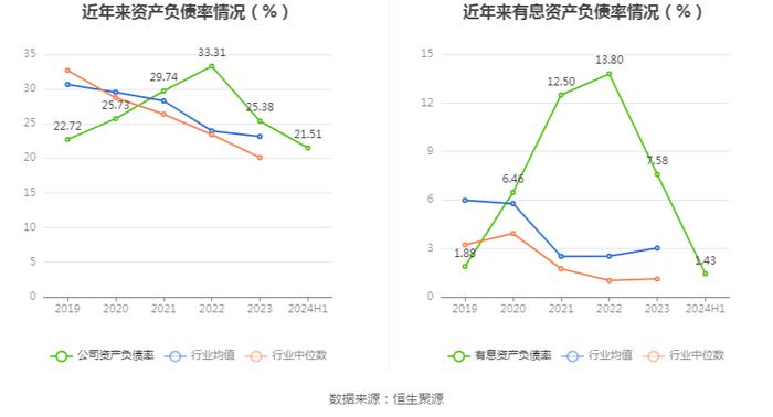 鱼跃医疗：2024年上半年净利润同比下降25.02% 拟10派4元