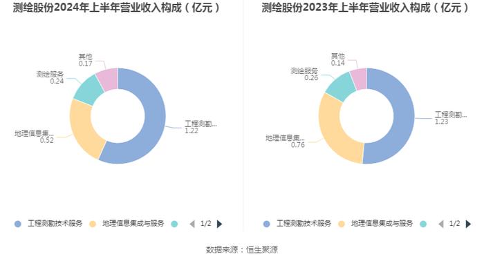 测绘股份：2024年上半年净利润909.33万元 同比下降24.36%