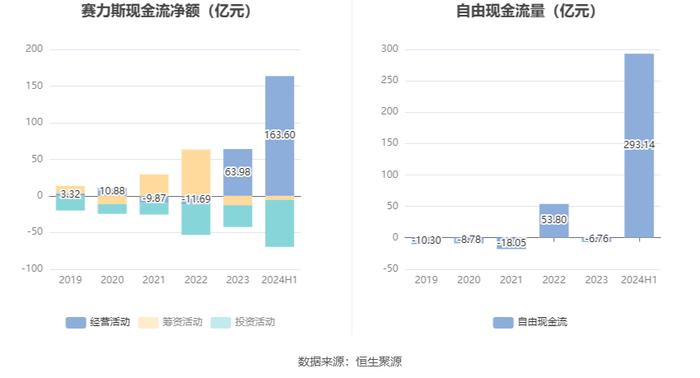 赛力斯：2024年上半年盈利16.25亿元 同比扭亏