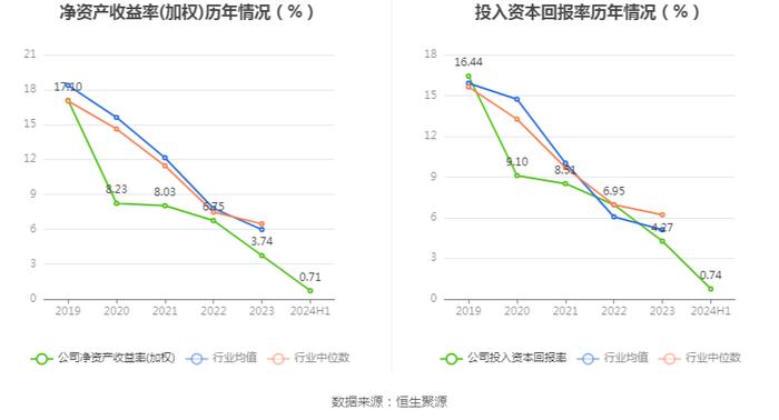 测绘股份：2024年上半年净利润909.33万元 同比下降24.36%