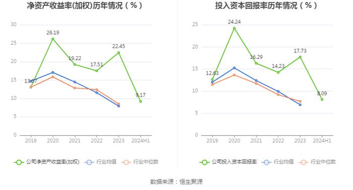 鱼跃医疗：2024年上半年净利润同比下降25.02% 拟10派4元