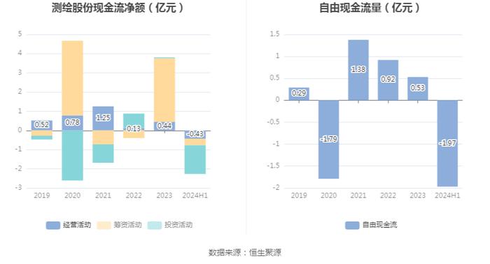 测绘股份：2024年上半年净利润909.33万元 同比下降24.36%