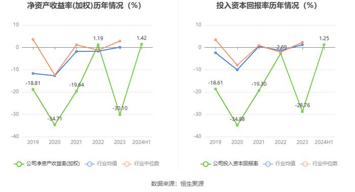 欢瑞世纪：2024年上半年盈利1604.08万元 同比扭亏