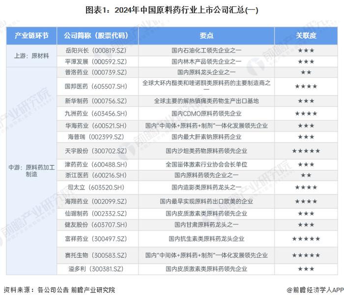 【最全】2024年中国原料药行业上市公司全方位对比(附业务布局汇总、业绩对比、业务规划等)