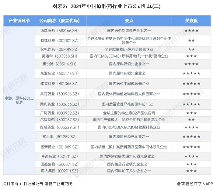 【最全】2024年中国原料药行业上市公司全方位对比(附业务布局汇总、业绩对比、业务规划等)