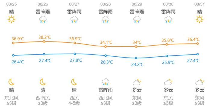 台风“珊珊”最新路径！浙江再冲39℃，降温要等到这天