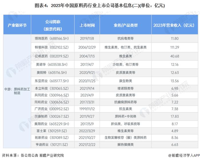 【最全】2024年中国原料药行业上市公司全方位对比(附业务布局汇总、业绩对比、业务规划等)