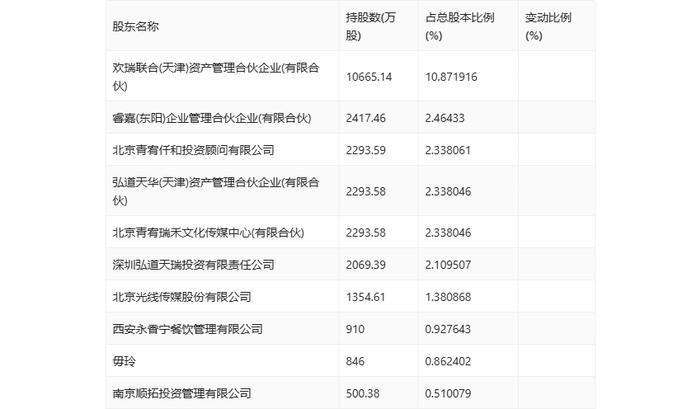 欢瑞世纪：2024年上半年盈利1604.08万元 同比扭亏