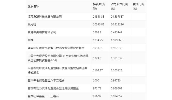 鱼跃医疗：2024年上半年净利润同比下降25.02% 拟10派4元