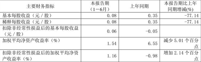 武汉控股：2024年上半年净利润8127.37万元 同比下降76.43%