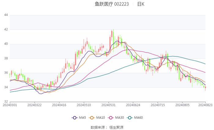 鱼跃医疗：2024年上半年净利润同比下降25.02% 拟10派4元