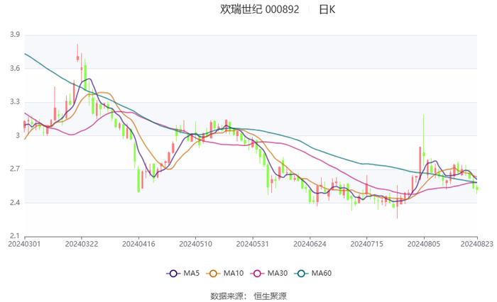 欢瑞世纪：2024年上半年盈利1604.08万元 同比扭亏