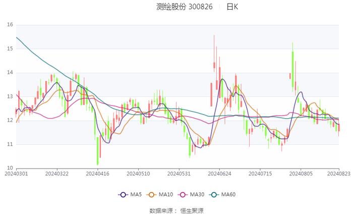 测绘股份：2024年上半年净利润909.33万元 同比下降24.36%