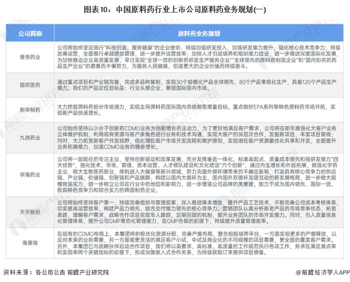 【最全】2024年中国原料药行业上市公司全方位对比(附业务布局汇总、业绩对比、业务规划等)