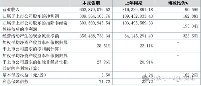 百家北交所公司晒年中“成绩单” 机构偏爱调研高增长股