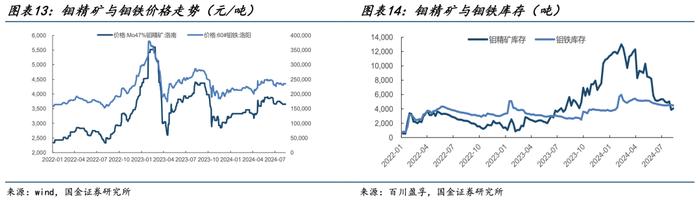 国金证券：供给收紧格局下 有哪些涨价机会？