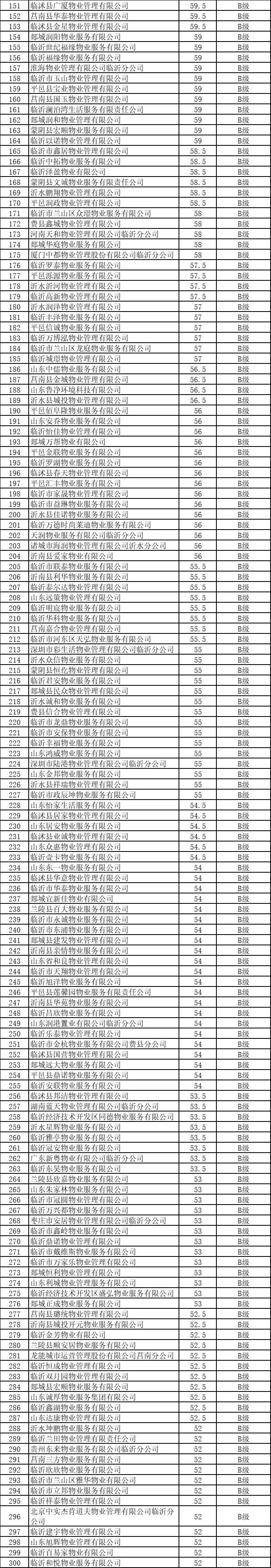 最新公示！快看你家小区物业是几级?