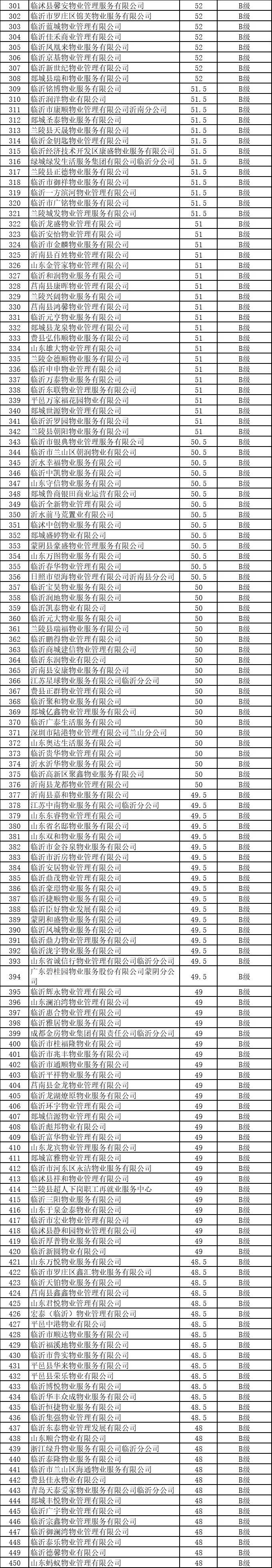 最新公示！快看你家小区物业是几级?