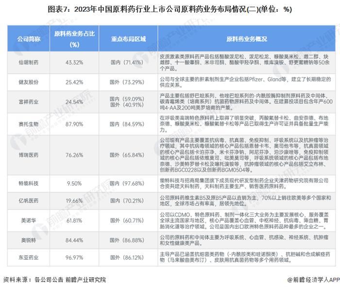 【最全】2024年中国原料药行业上市公司全方位对比(附业务布局汇总、业绩对比、业务规划等)