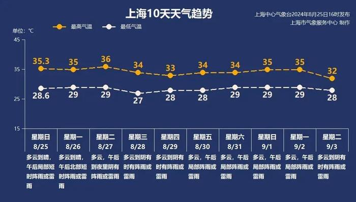 热҈热҈热҈……上海今年高温日已达到43天！注意：下周再冲36℃，预计9月初仍有高温→