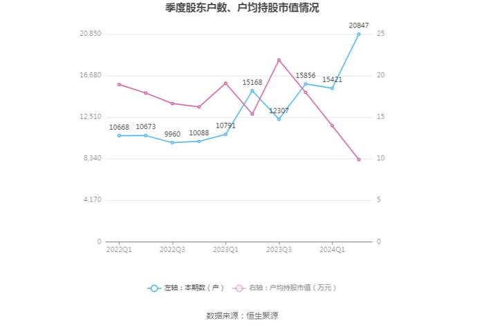 测绘股份：2024年上半年净利润909.33万元 同比下降24.36%