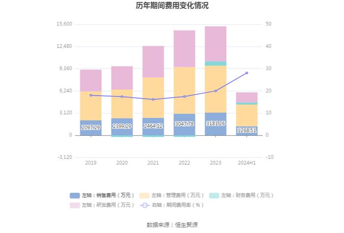 测绘股份：2024年上半年净利润909.33万元 同比下降24.36%