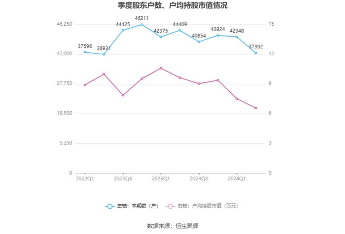 欢瑞世纪：2024年上半年盈利1604.08万元 同比扭亏