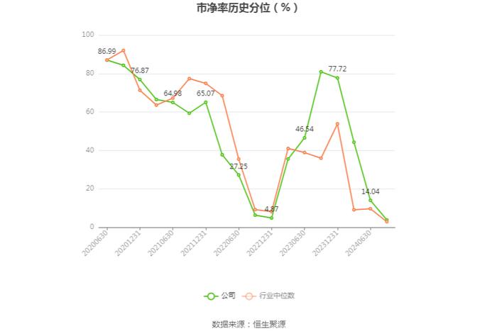 测绘股份：2024年上半年净利润909.33万元 同比下降24.36%