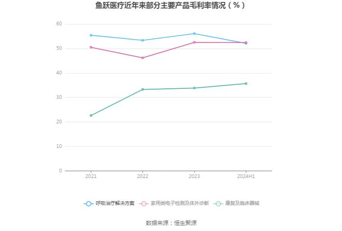 鱼跃医疗：2024年上半年净利润同比下降25.02% 拟10派4元