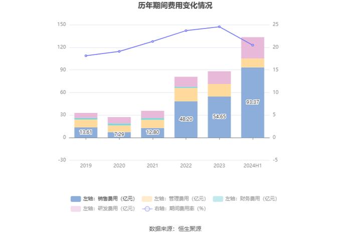 赛力斯：2024年上半年盈利16.25亿元 同比扭亏