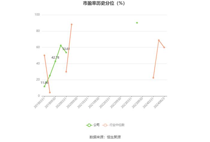 欢瑞世纪：2024年上半年盈利1604.08万元 同比扭亏