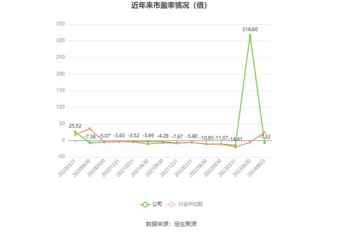 欢瑞世纪：2024年上半年盈利1604.08万元 同比扭亏