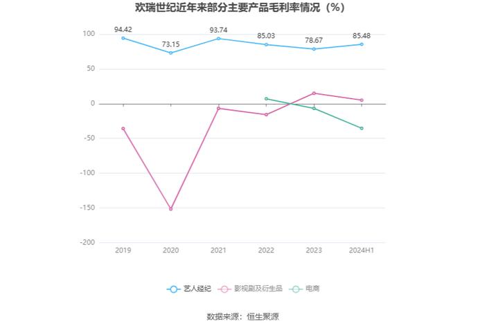 欢瑞世纪：2024年上半年盈利1604.08万元 同比扭亏